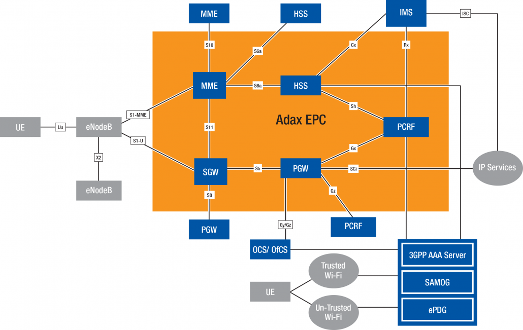 LTE Evolved Packet Core (EPC) diagram